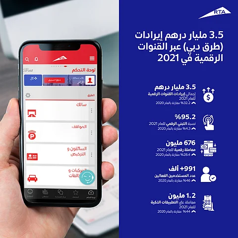 ഡിജിറ്റല് പ്ലാറ്റ് ഫോം വഴിയുളള ദുബായ് ആർടിഎ വരുമാനം 32 ശതമാനം വർദ്ധിച്ചു