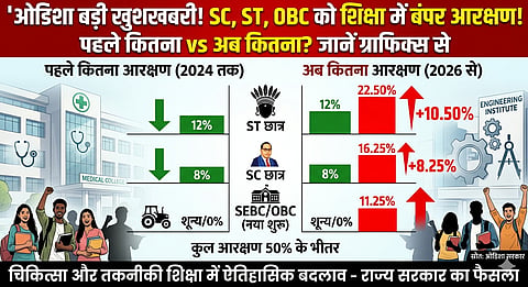 अब एसटी छात्रों को 12 प्रतिशत की जगह 22.50 प्रतिशत आरक्षण, एससी छात्रों को 8 प्रतिशत की जगह 16.25 प्रतिशत आरक्षण मिलेगा। साथ ही सामाजिक एवं शैक्षणिक रूप से पिछड़े वर्ग (एसईबीसी/ओबीसी) के लिए पहली बार 11.25 प्रतिशत आरक्षण की व्यवस्था की गई है।