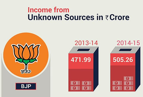 With close to Rs 1,000 crore, BJP leads the list of parties with unknown income