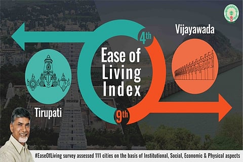 Tirupati and Vijayawada among top 10 most liveable cities in India