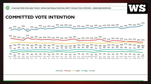 Polls show Conservatives reach record level support