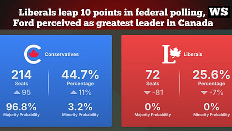 Liberals leap 10 points in federal polling, Ford perceived as greatest leader in Canada