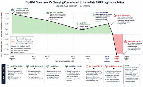 Full timeline of the Eby NDP government’s rapidly shifting commitment to immediate DRIPA legislative action during the spring 2026 session. The chart shows five consecutive climb-downs, culminating in a complete reversal on April 19–20, with no legislation to be introduced this spring.