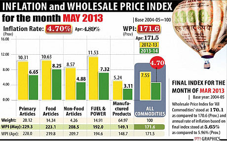 Inflation drops to 4.7 per cent in May
