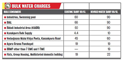 Meter Charge Now Linked to Water Usage