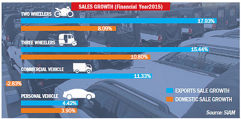 Auto Makers are Outward Bound