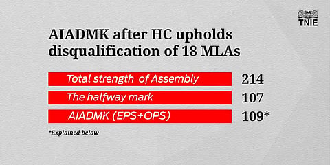 EXPLAINER: The AIADMK MLAs whose support CM Edapaddi can rely on now