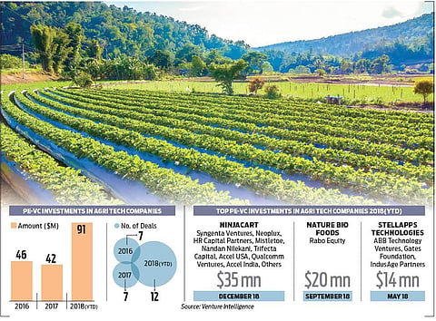 Startups begin heading to the farms 