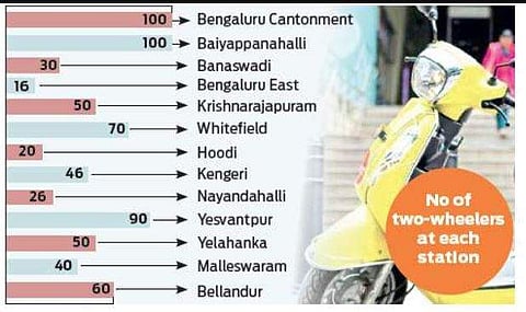 Bike rental service to make its debut at 13 railway stations in Bangalore division