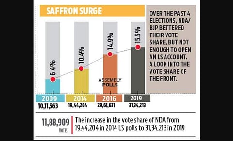 BJP needs to look beyond traditional Hindu votes in Kerala