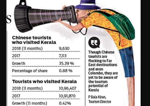 Kerala Tourism mulls strategies to woo Chinese tourists
