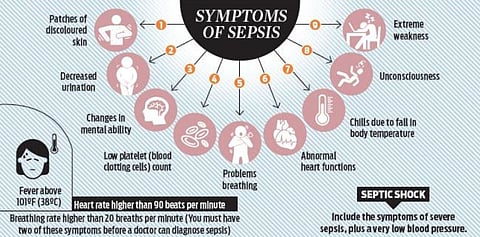 India has 2nd highest sepsis death rate in South Asia