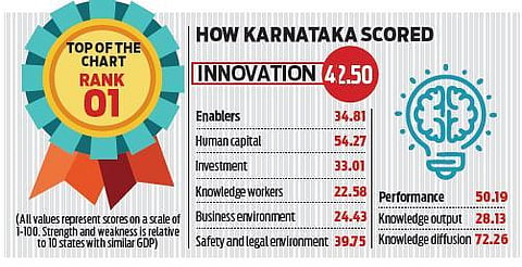 Karnataka retains top spot on innovation index 