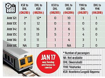 Train to KIA ran empty 11 times, ferried only one on six runs