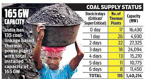 Only two days of coal stocks left in Karnataka, Bengaluru faces 300 MW shortage