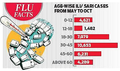 ILI cases on rise in Bengaluru