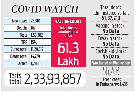 Covid test positivity rate in Chennai rises to 23%