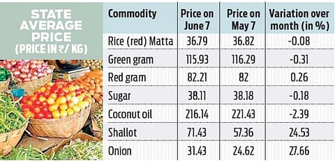 Kerala govt’s food kits helped check price rise: Data