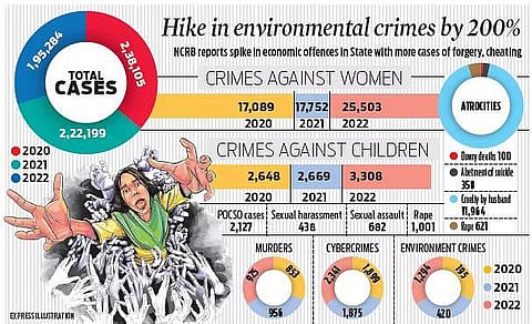Crime against women rose by 43% in Andhra Pradesh