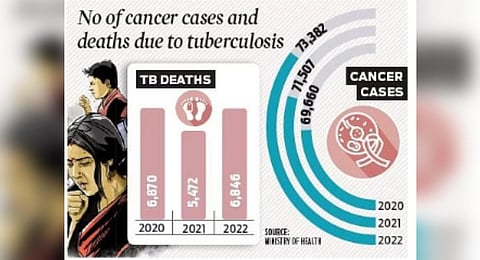 According to data presented in the parliament session, the state has seen 73,382 cases in 2021. The number of cases in 2021 and 2020 were 71,507 and 69,660 respectively. 