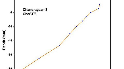 ISRO on Sunday released a graph of the temperature variation on lunar surface (ISRO Twitter)