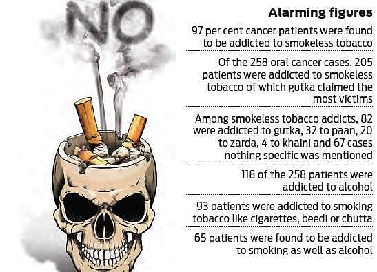 Hyderabad: Nearly all cases of oral cancer due to tobacco and alcohol