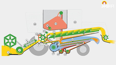 Combine Harvester