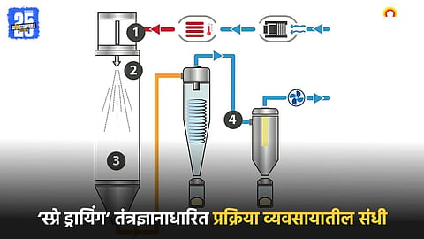 Spray Drying Technology