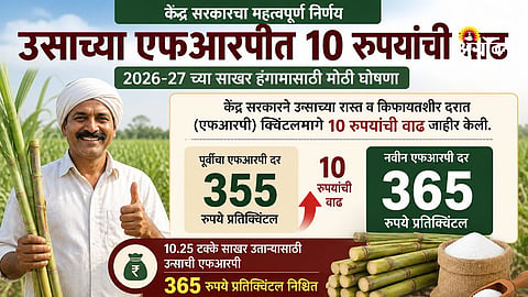 Sugarcane FRP 2026 27 India price increase