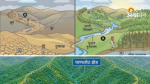 Watershed Management