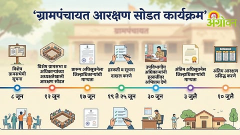 Gram Panchayat Reservation