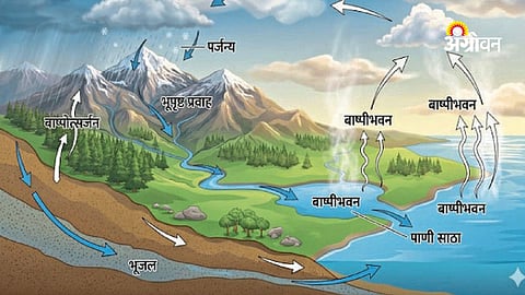 Hydrology and water cycle explanation