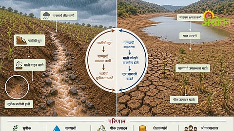Watershed Management
