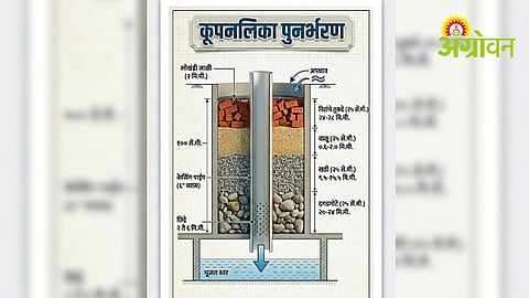 Groundwater Recharge Technology
