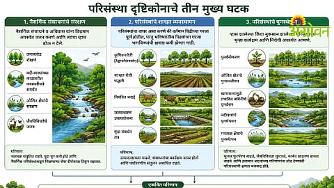 Watershed Management
