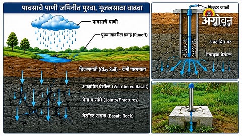 Improve Groundwater Recharge Through Scientific Planning