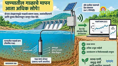 Sediment Measurement Technology