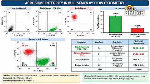 Modern reproductive technologies for livestock breeding in India