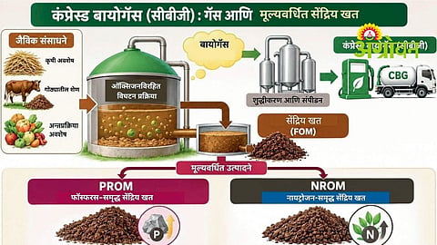 Compressed Biogas