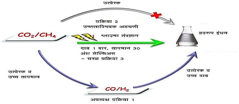 मिथेनपासून द्रवरूप इंधनासाठी प्लाझ्मा तंत्रज्ञान फायदेशीर 
