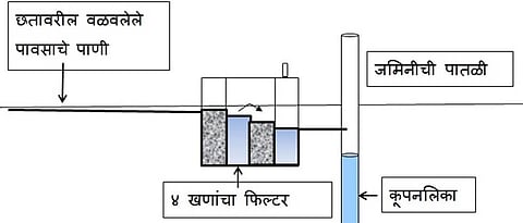 दोन/चार चेंबरच्या फिल्टरचा वापर करून कूपनलिकेचे पुनर्भरण 