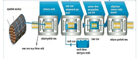 पदार्थांची टिकवणक्षमता वाढवण्यासाठी ‘उच्च दाब प्रक्रिया’