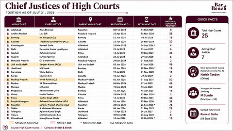 Chief Justices of High Courts as of July 21, 2026