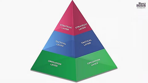 Intelligence Pyramid Framework