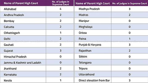 High Court representation in Supreme Court