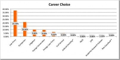 377 choose law firms 209  choose in-house and 98  choose lit Career paths of NLSIU NALSAR and NUJS graduates
