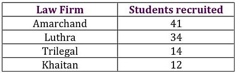 2011 Recruitment 101 jobs between Amarchand Luthra Trilegal amp Khaitan
