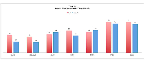 Law School Insights: Analysing gender parity and reservations in 14 CLAT law schools