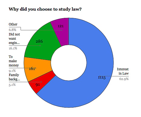 The 6Question Surveys: Law Student Edition (Results)