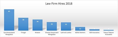 Law Firm Hires 2018: The top firms have hired at least 206 students this recruitment season